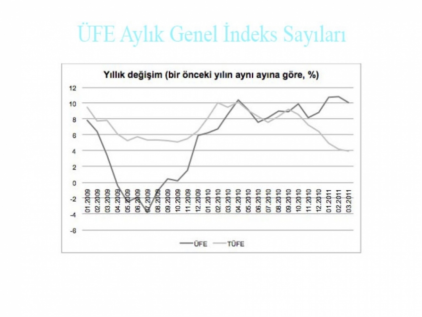 ÜFE Aylık Genel İndeks Sayıları