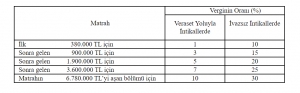Veraset ve İntikal Vergisi Tarifesi
